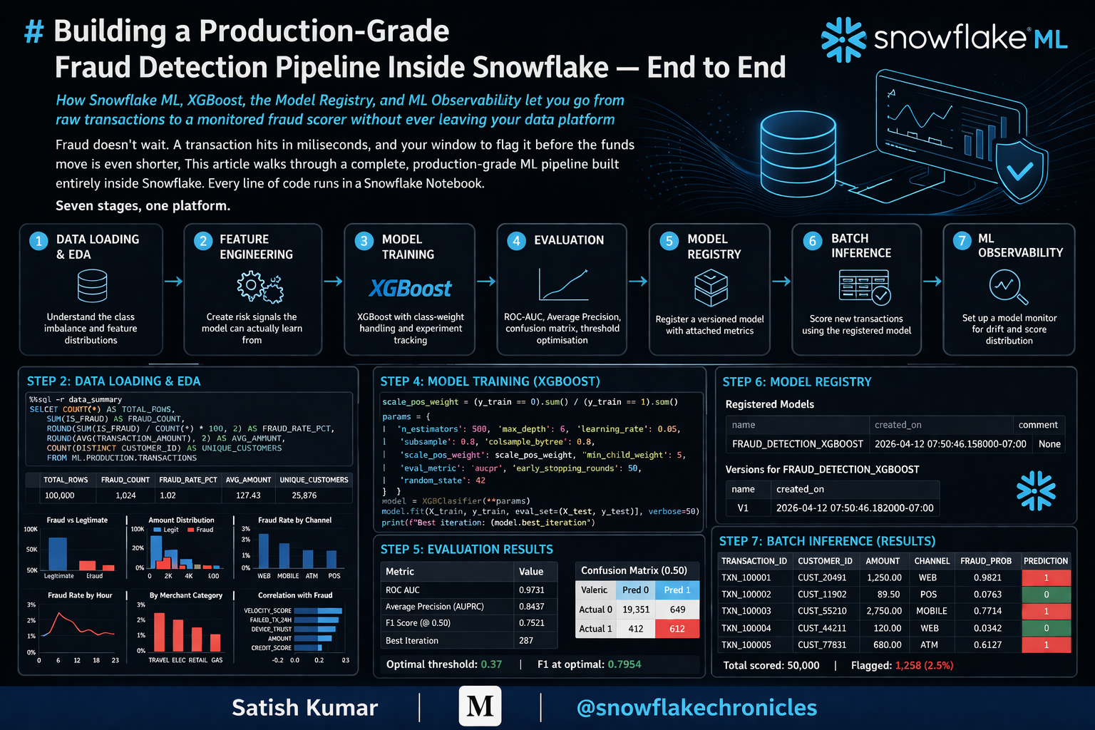 Building a Production-Grade Fraud Detection Pipeline Inside Snowflake — End to End