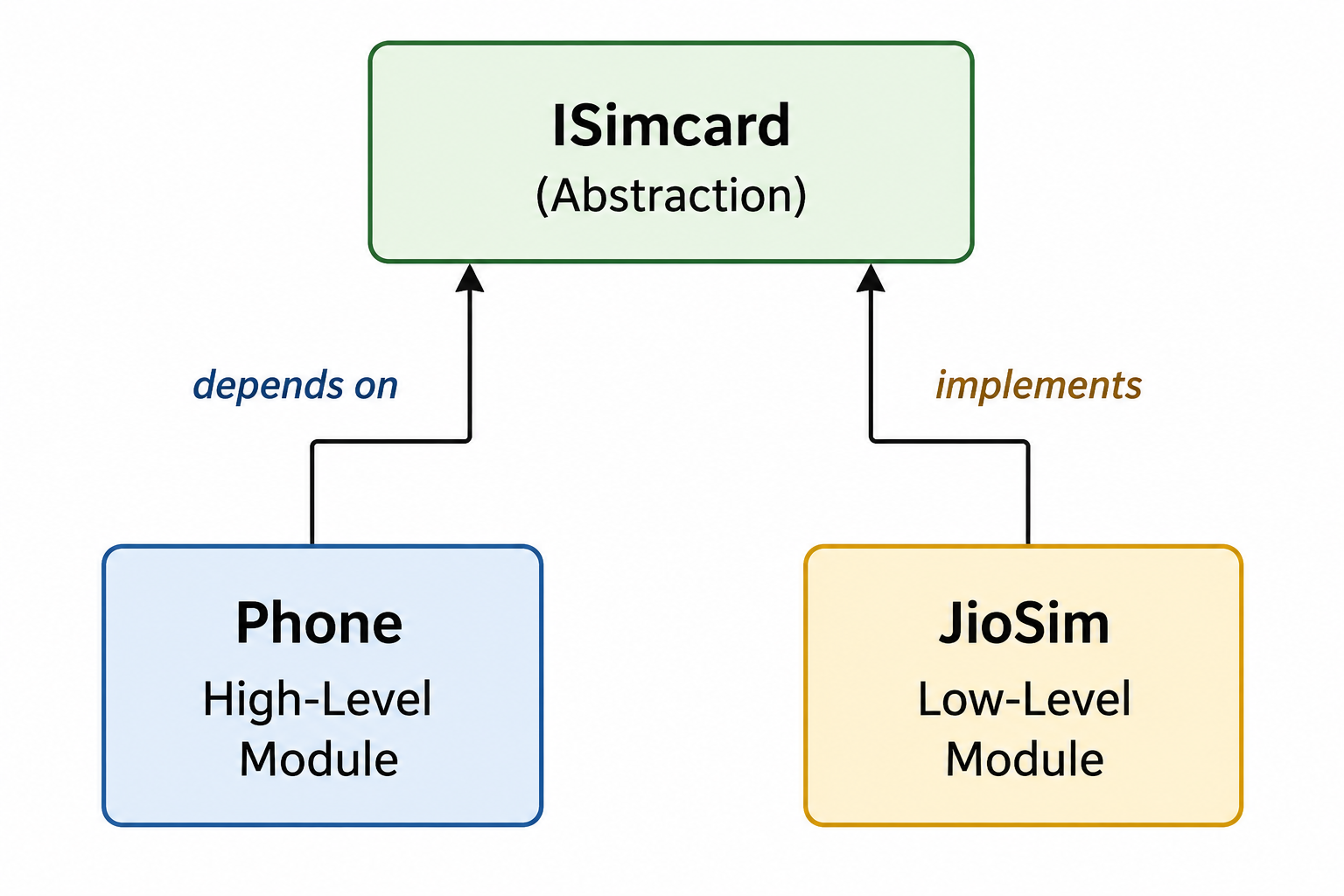 Understanding IoC, DIP, and Dependency Injection — The Right Way