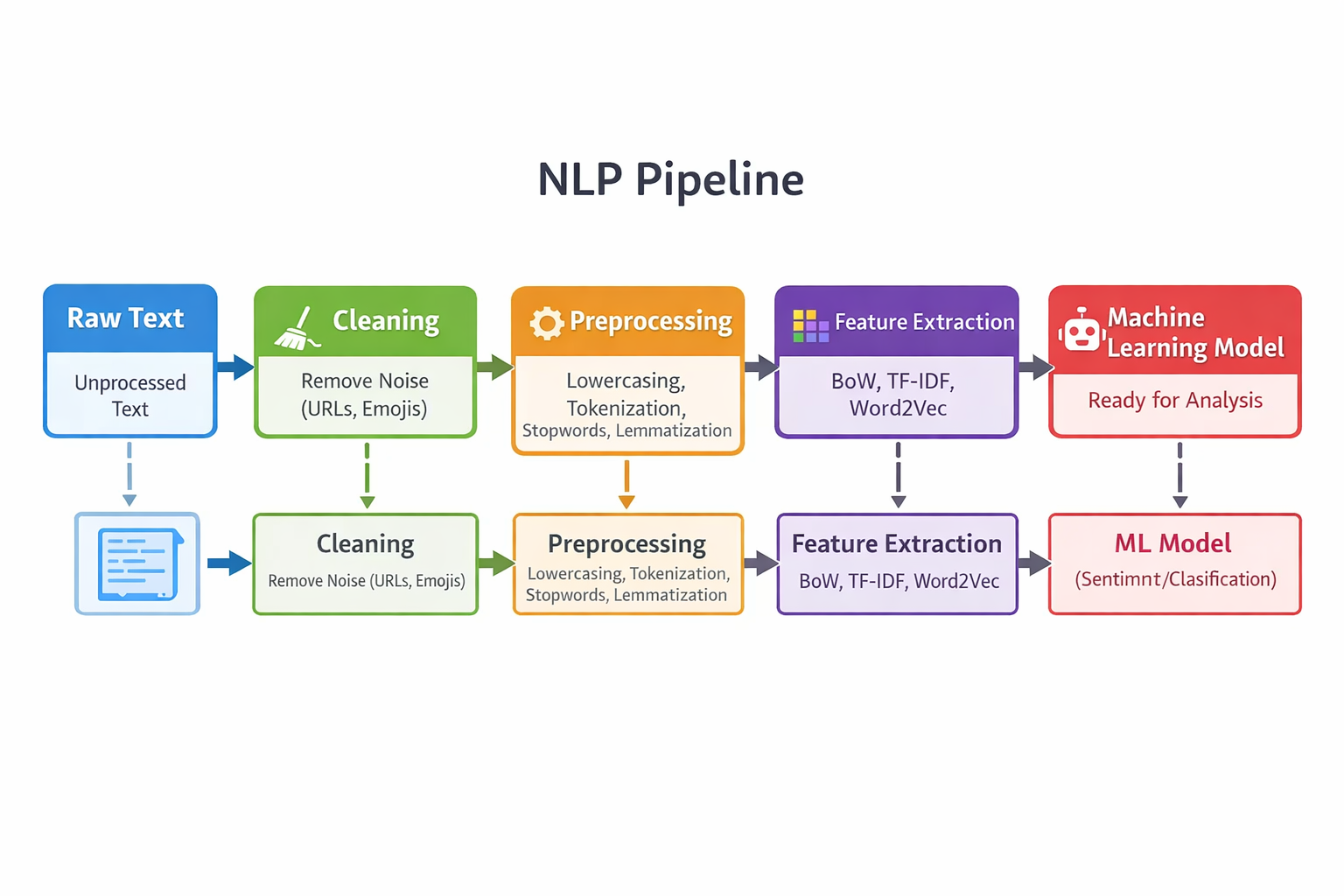 From Raw Text to Insights: Building a Complete NLP Pipeline for Beginners