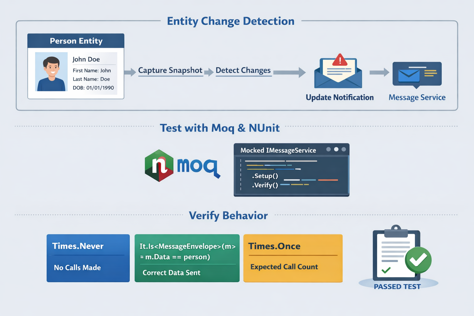 Leveraging Moq in .NET 9 for Robust Unit Testing with NUnit