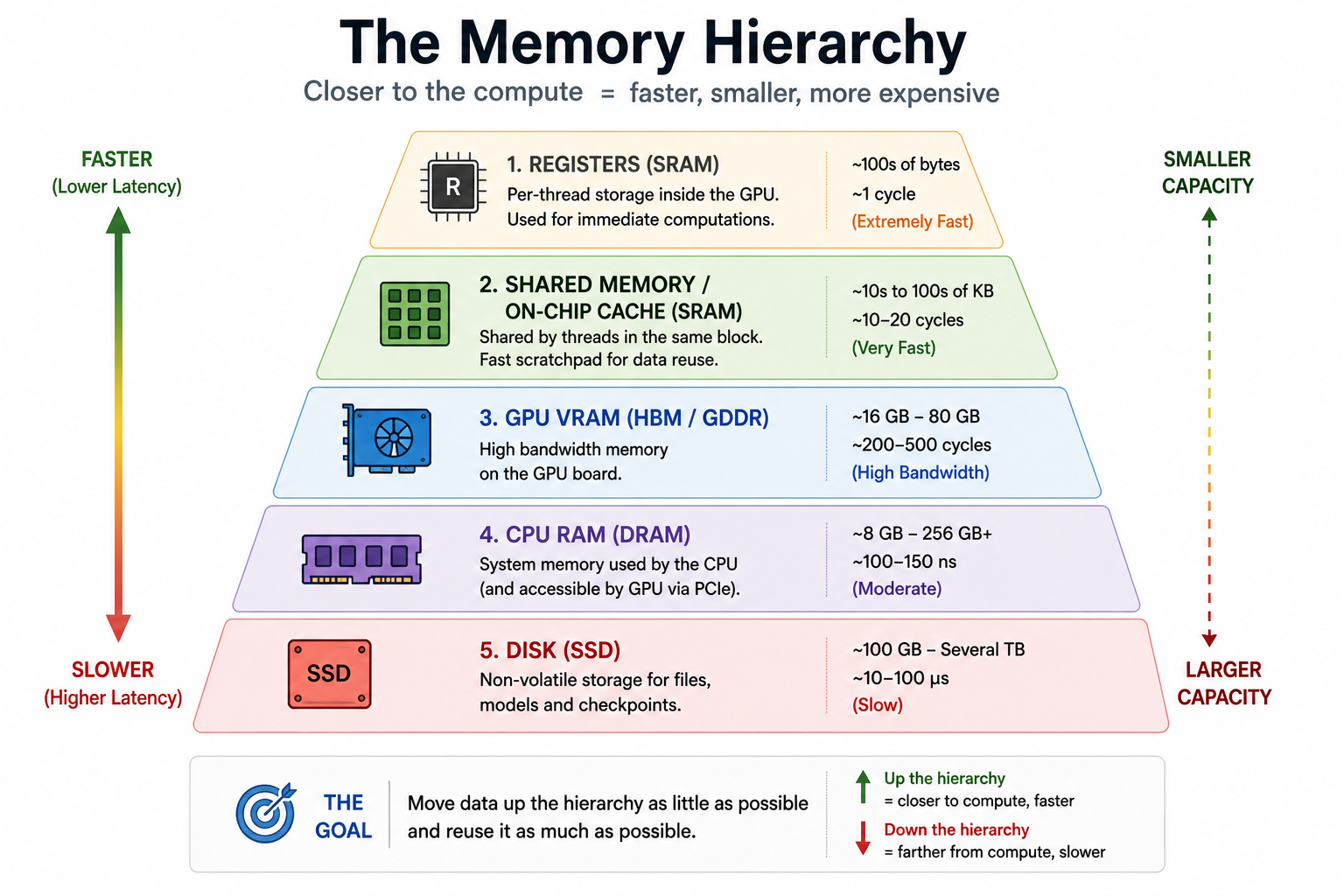 The hardware story behind LLMs