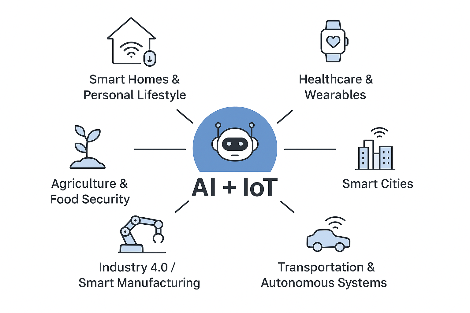 AI + IoT: Transforming How We Live, Work, and Play