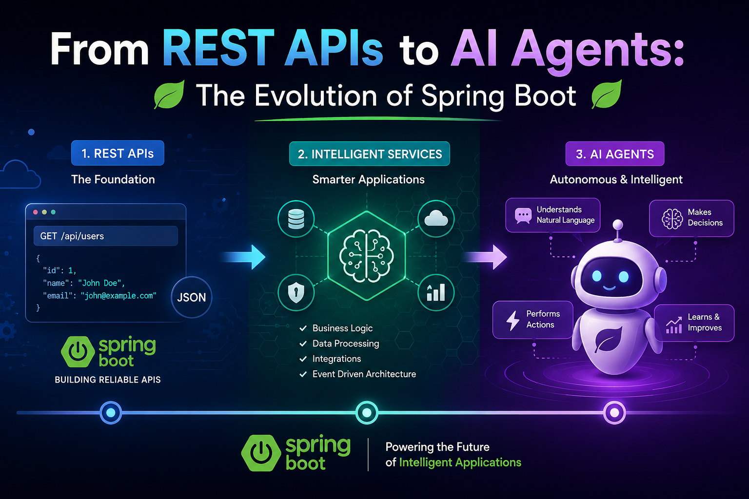 From REST APIs to AI Agents: The Evolution of Spring Boot