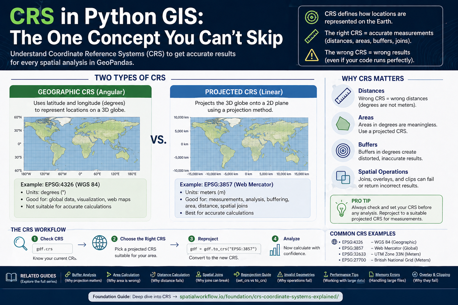 GIS on Medium - CRS in Python GIS