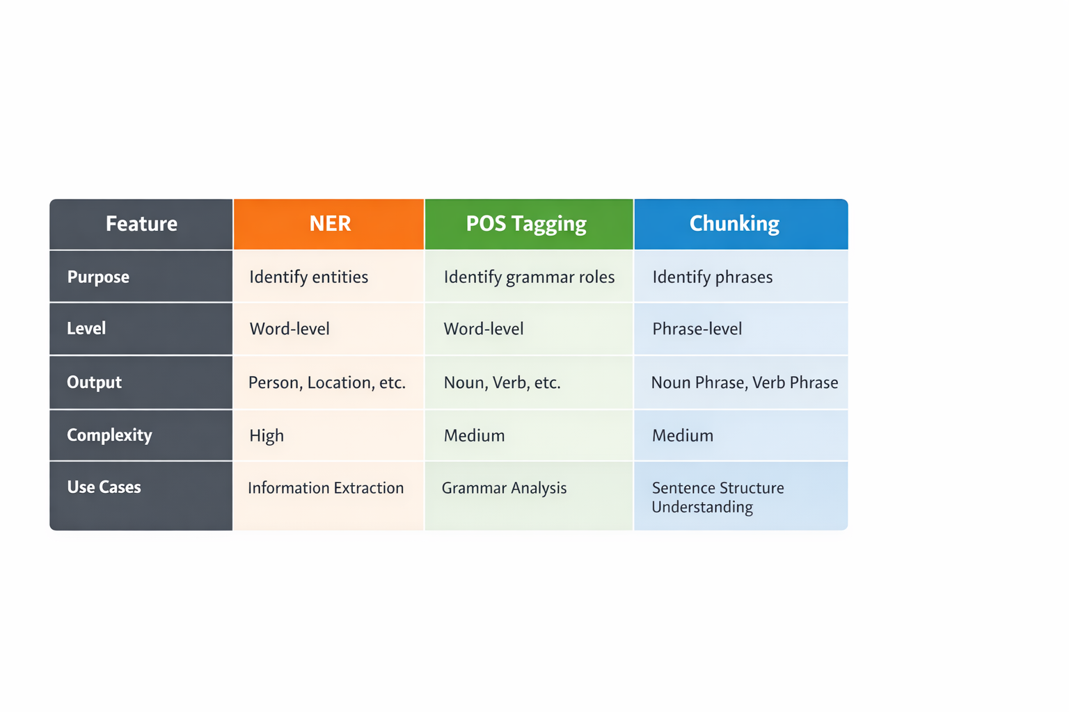 Understanding Token Classification in NLP: A Beginner-Friendly Guide