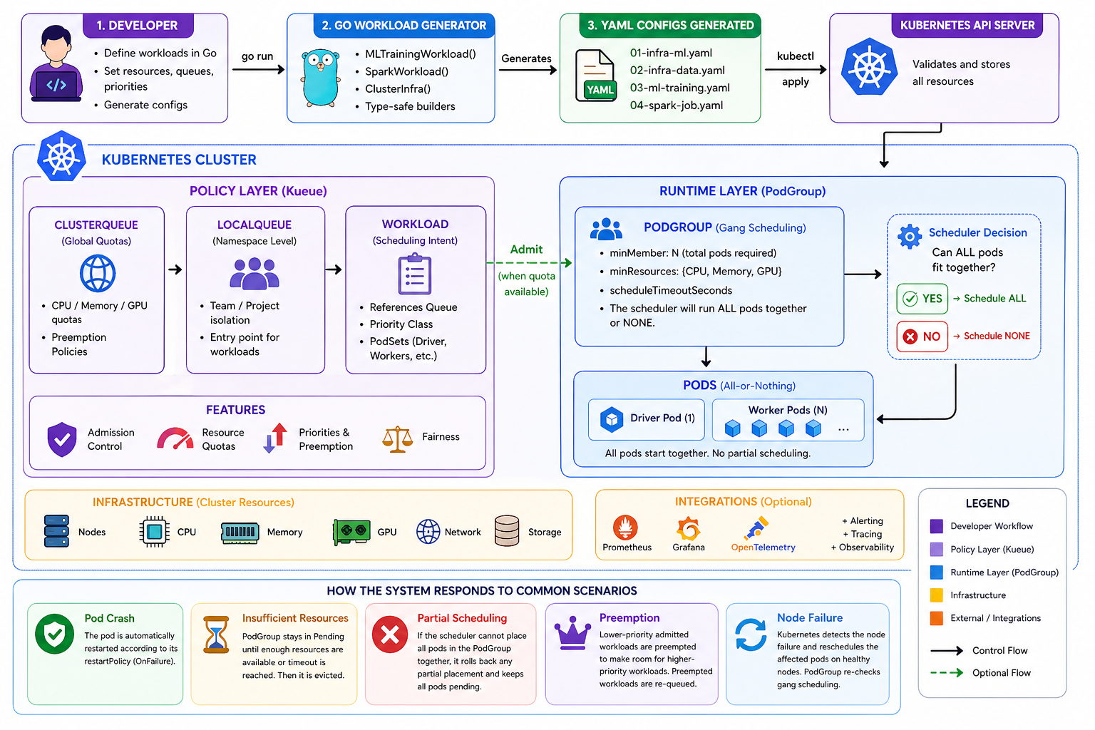 Kubernetes Workload API: The Missing Piece for Distributed Scheduling (With a Production-Ready…