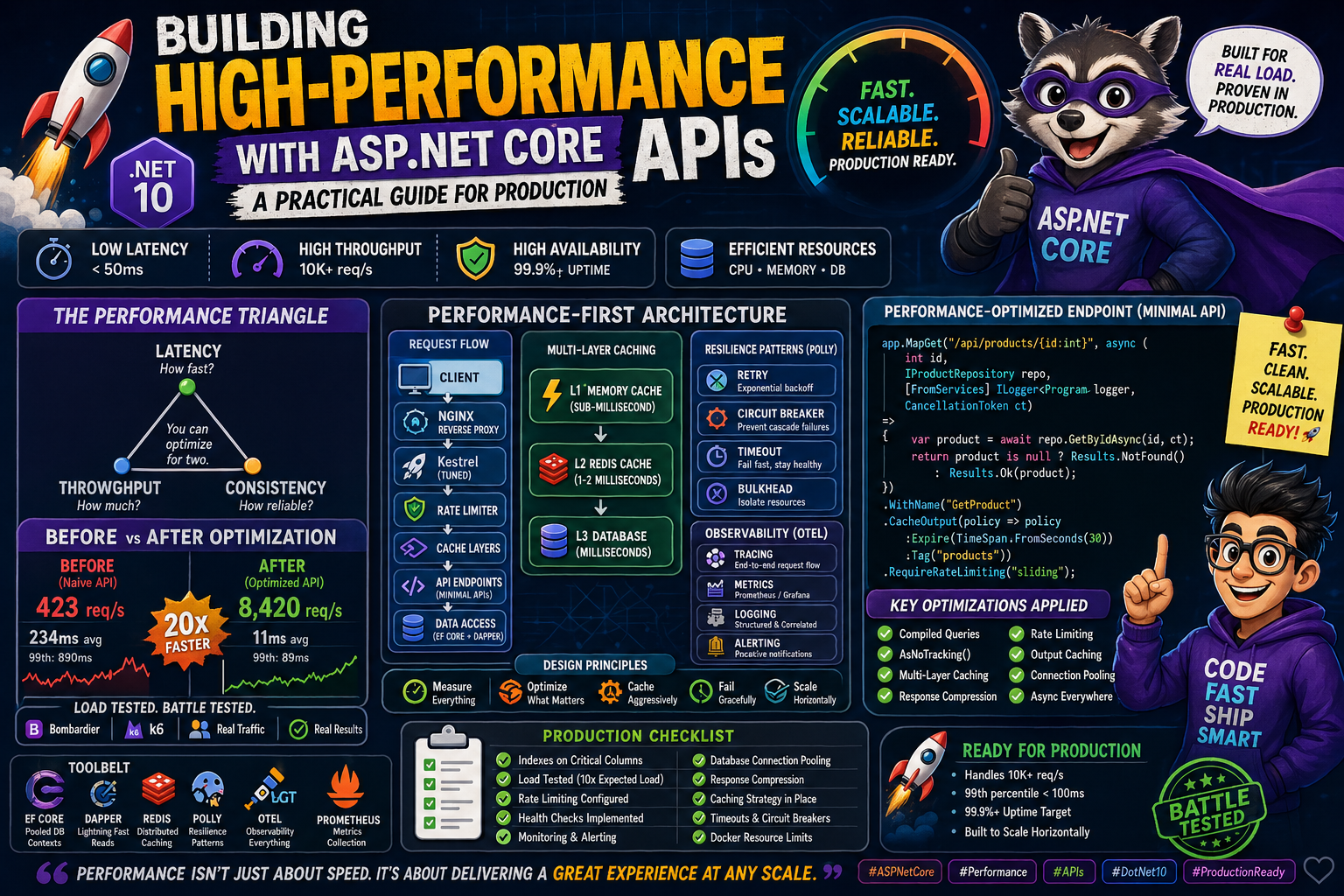Building High-Performance APIs with ASP.NET Core: A Practical Guide for Production