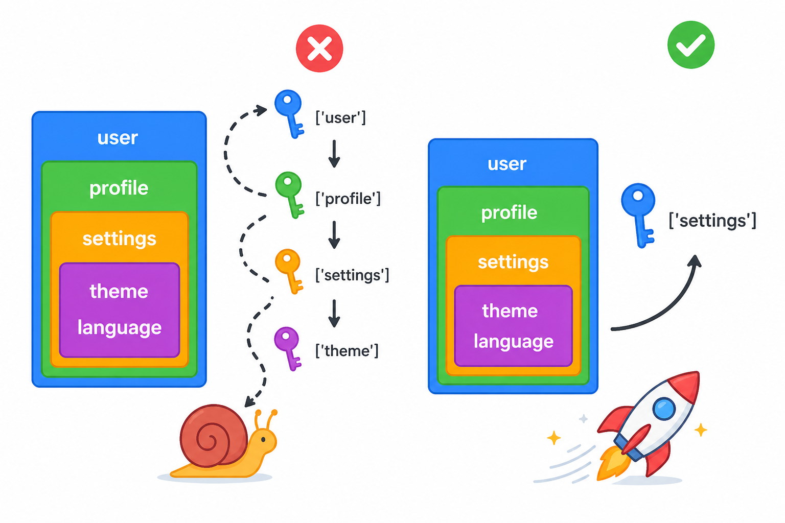 Minimize ZEND_FETCH_DIM_* Calls by Caching Nested Array Access