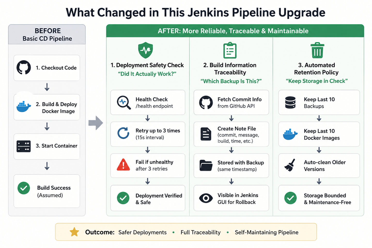 I Optimized My Jenkins Continuous Delivery Pipeline with Health Checks | Deployment Traceability |…