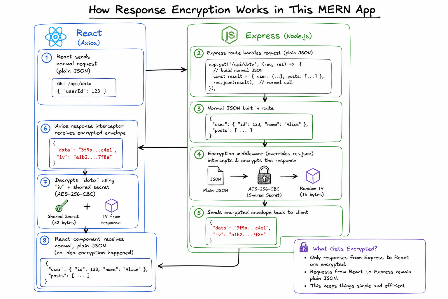 Encrypting API Responses in a MERN App with AES-256