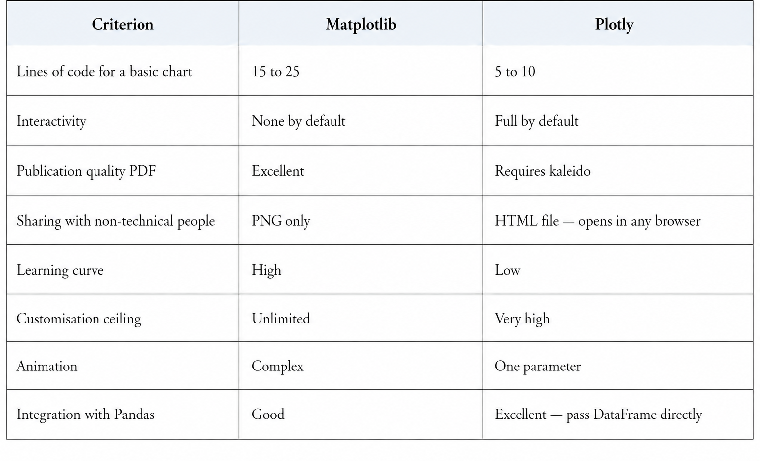I replaced Matplotlib with Plotly for every chart in my research workflow — here is why I am never…