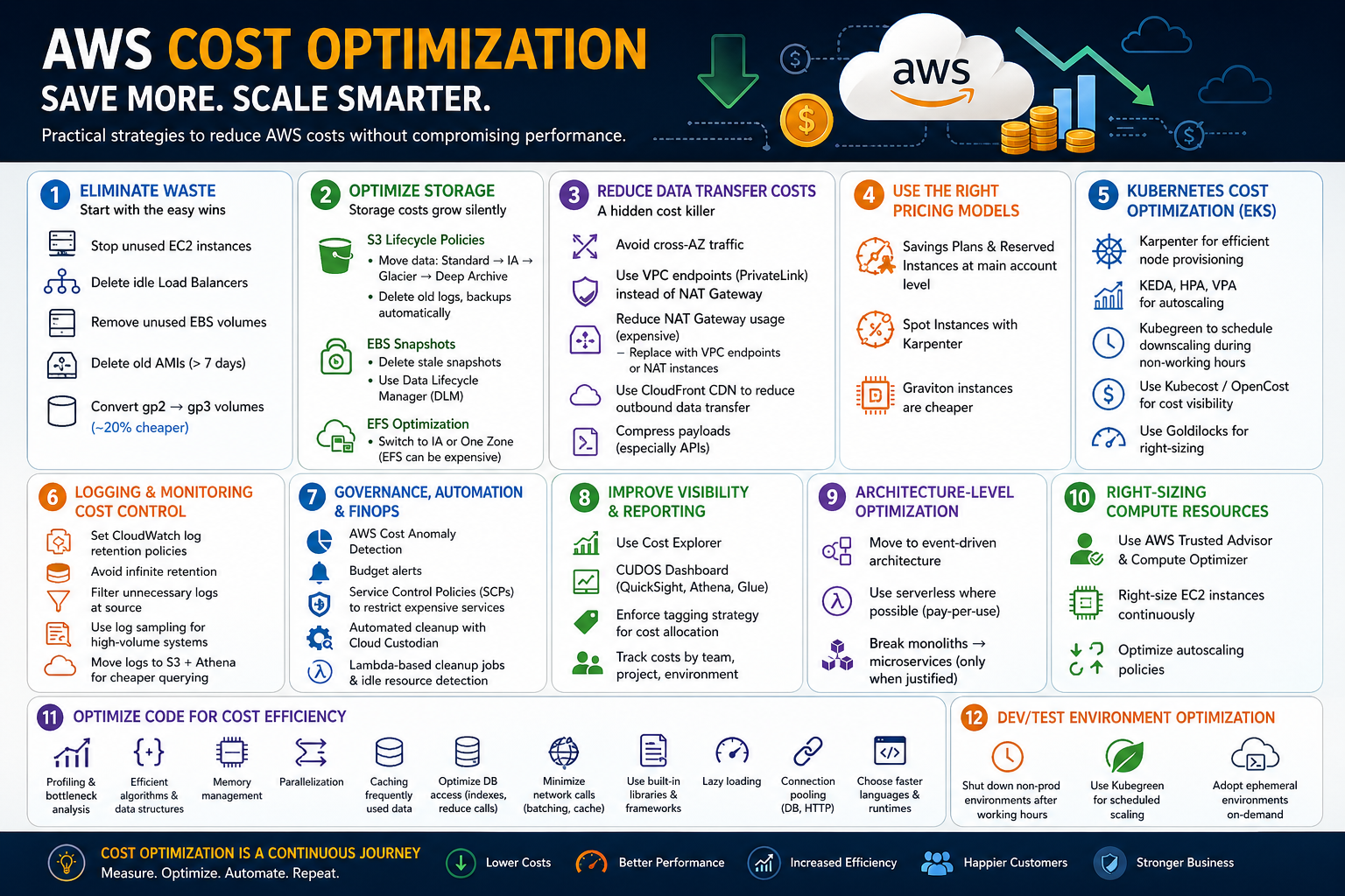 A Practical Guide to AWS Cost Optimization: From Quick Wins to Advanced Strategies