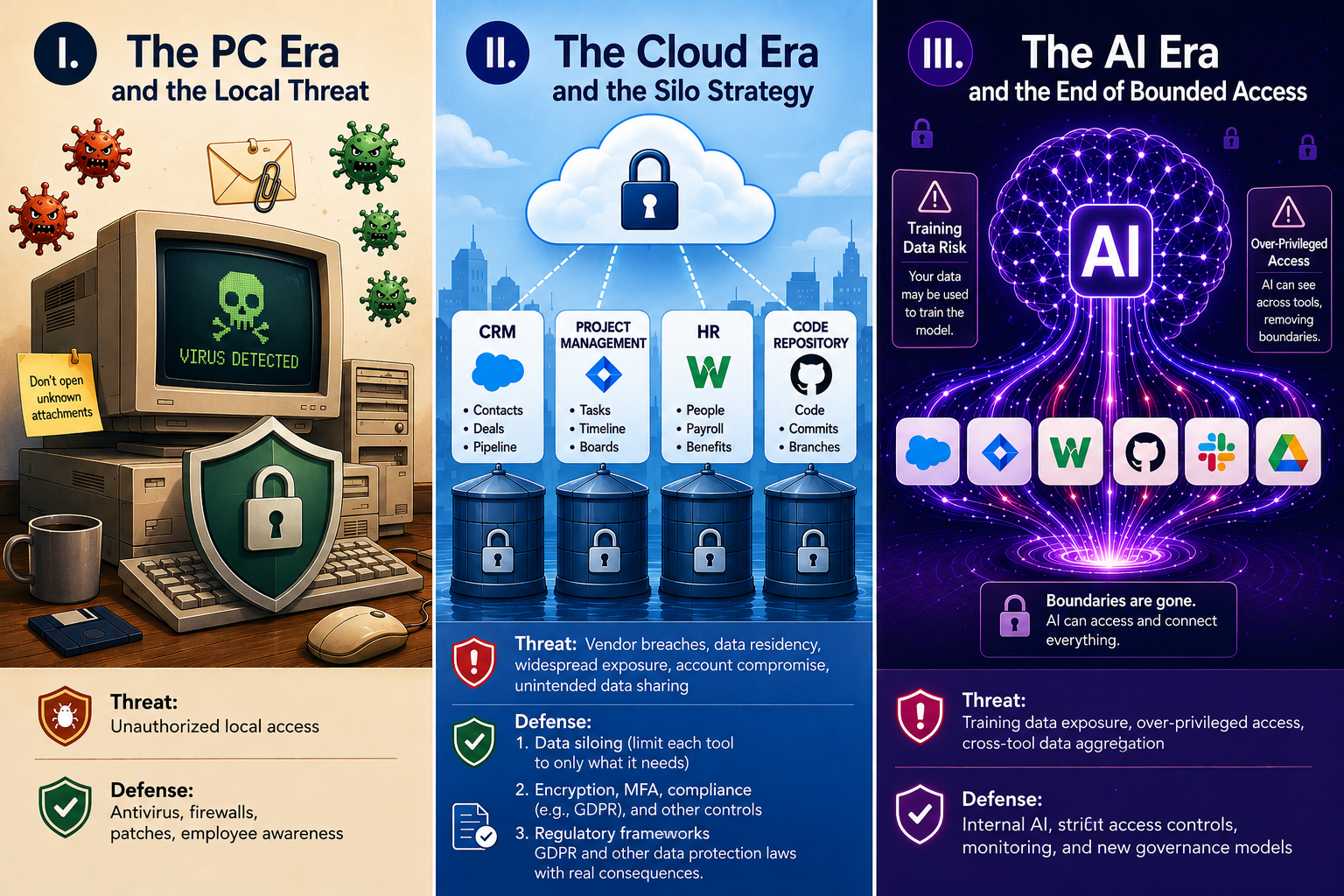 Three Eras of Data Privacy — and Why AI Makes the Third One Hardest