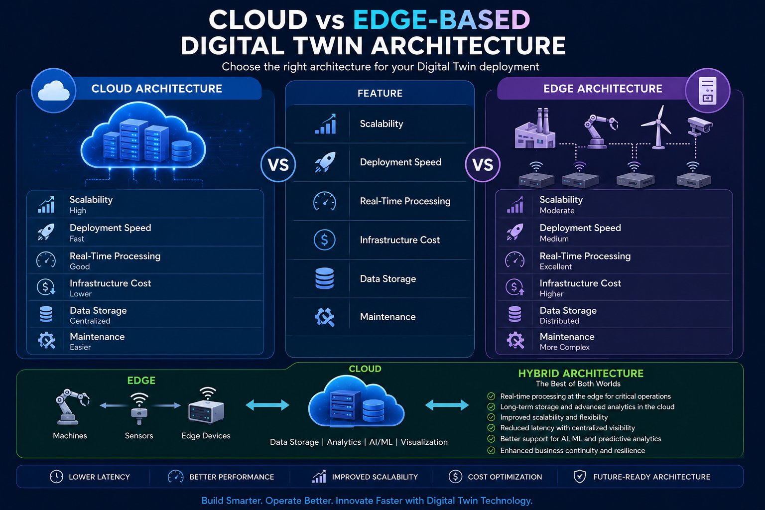 Step-by-Step Guide to Digital Twin Architecture