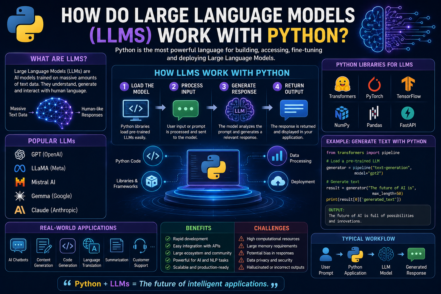 How Do Large Language Models (LLMs) Work with Python?