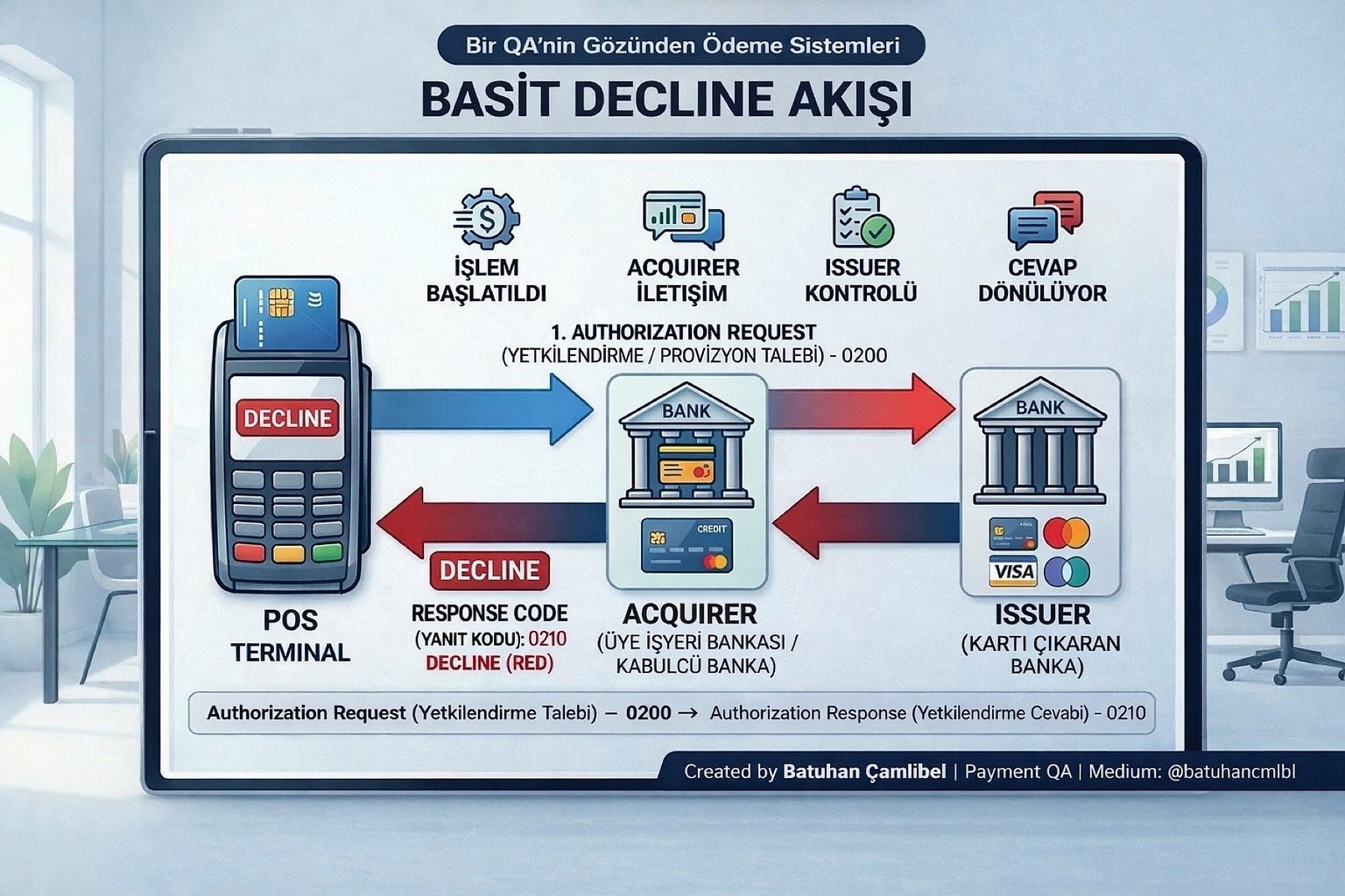 POS Testlerinde Decline Senaryoları Nasıl Test Edilmeli?