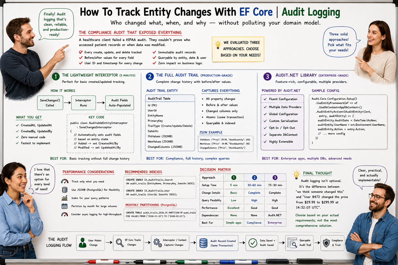 How To Track Entity Changes With EF Core | Audit Logging