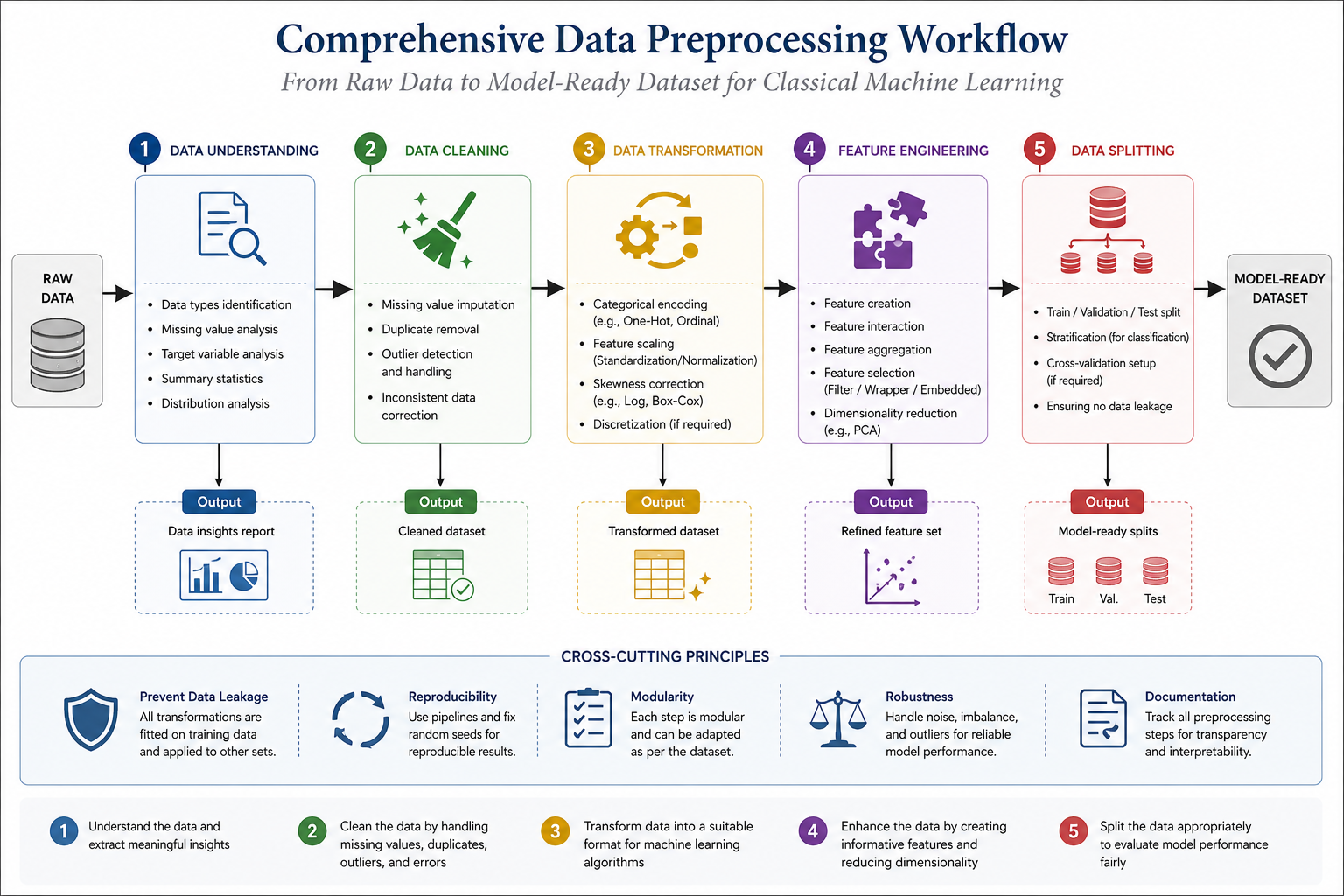A Practical Guide to Preprocessing for Classical Machine Learning