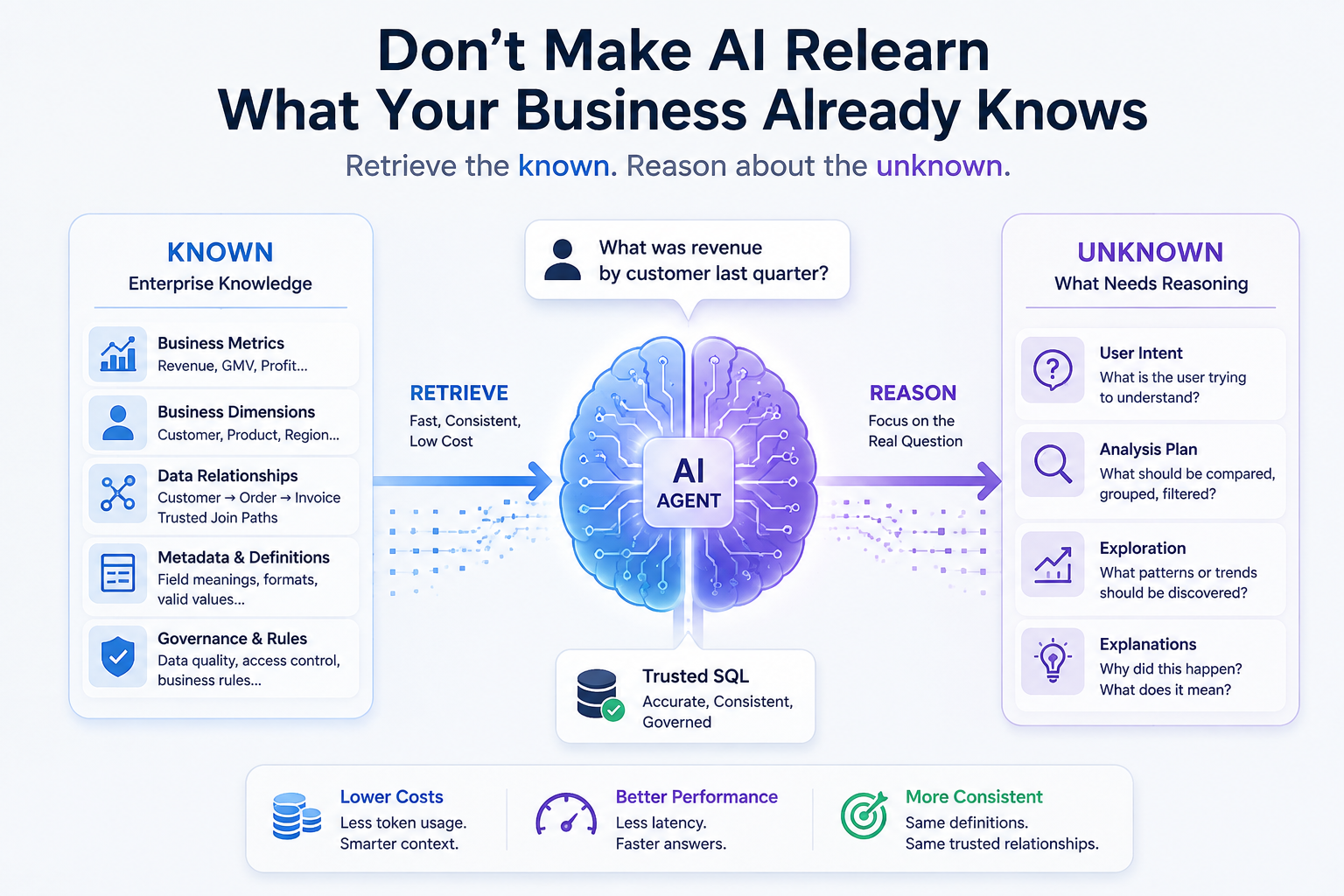 Your AI Agent Shouldn’t Have to Think So Hard About Your Data