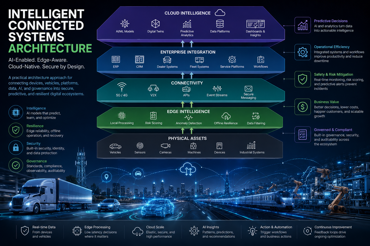 Intelligent Connected Systems Architecture: Designing AI-Enabled, Edge-Aware, Cloud-Native Systems…
