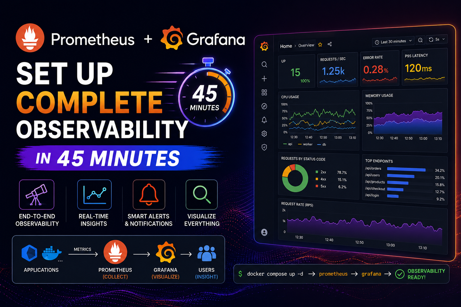 Prometheus + Grafana: Set Up Complete Observability in 45 Minutes
