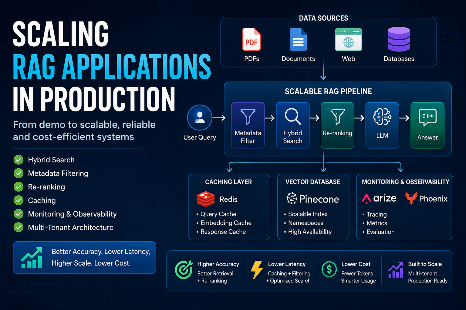 Scaling RAG Applications in Production: Lessons Beyond the Demo
