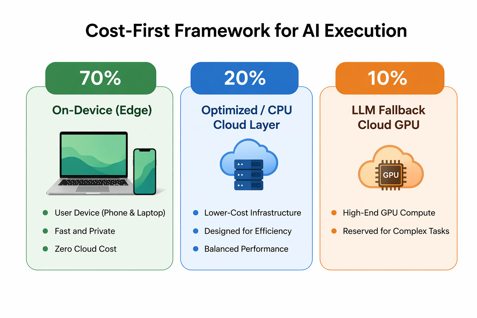 AI Will Be Won by Cost per Query, Not Model Size