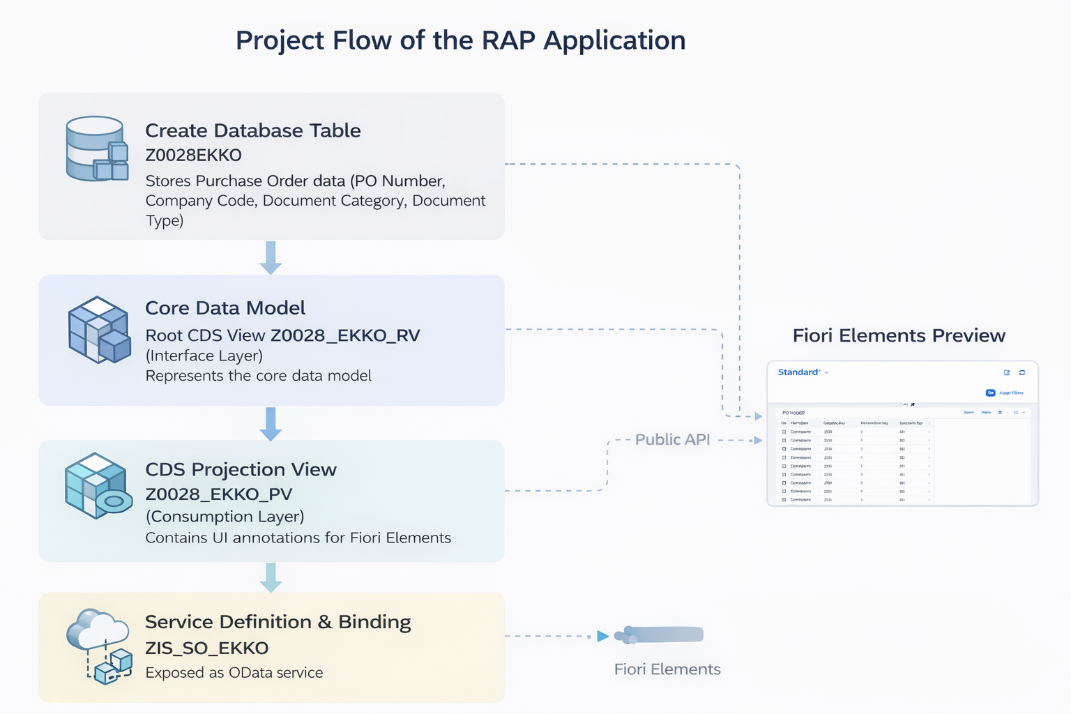 Building a Complete RAP Application Using Unmanaged Implementation in ABAP (Step-by-Step)