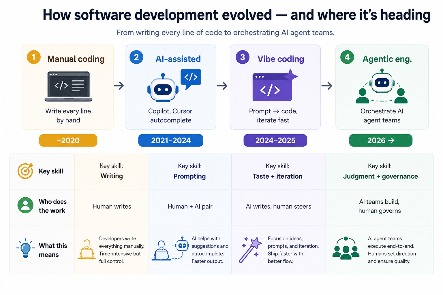 Vibe Coding Is Dead. Agentic Engineering Is What Replaces It (And It’s Harder)