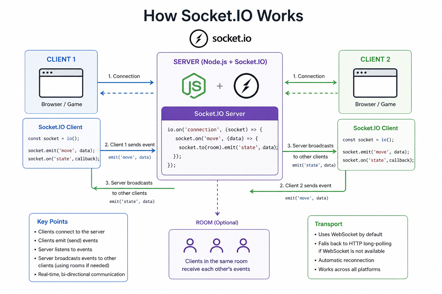 Socket.IO ile Gerçek Zamanlı Çok Oyunculu Oyun Geliştirmek