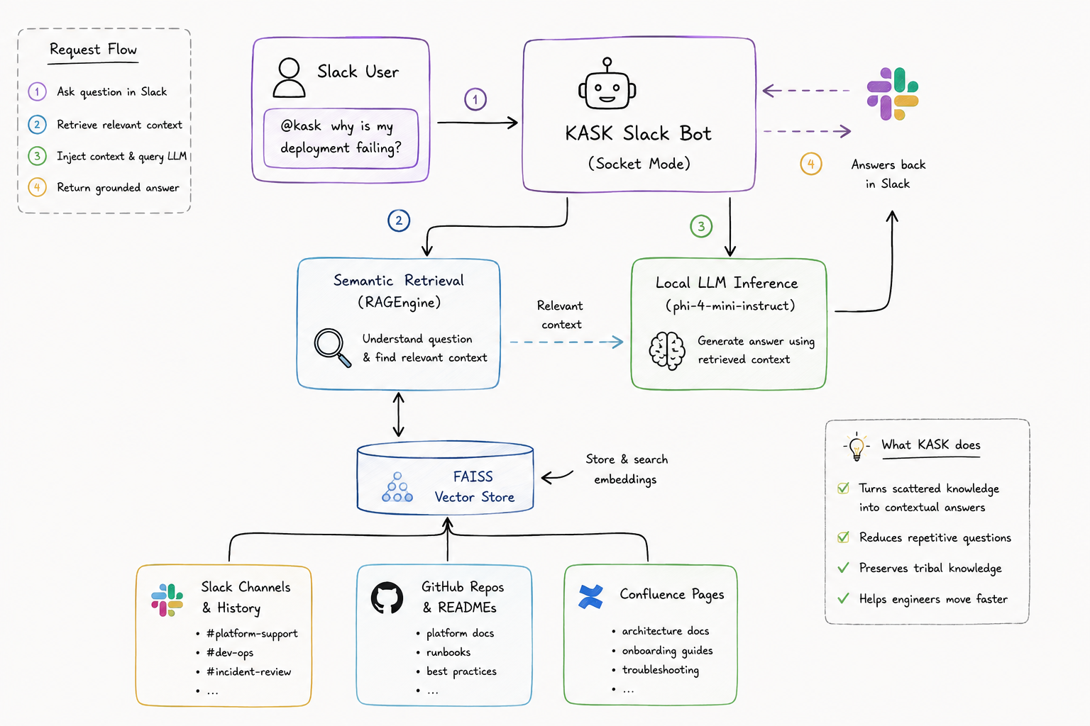 We Built an AI Platform Engineer Powered by vLLM That Turns Slack Into a Queryable Knowledge System