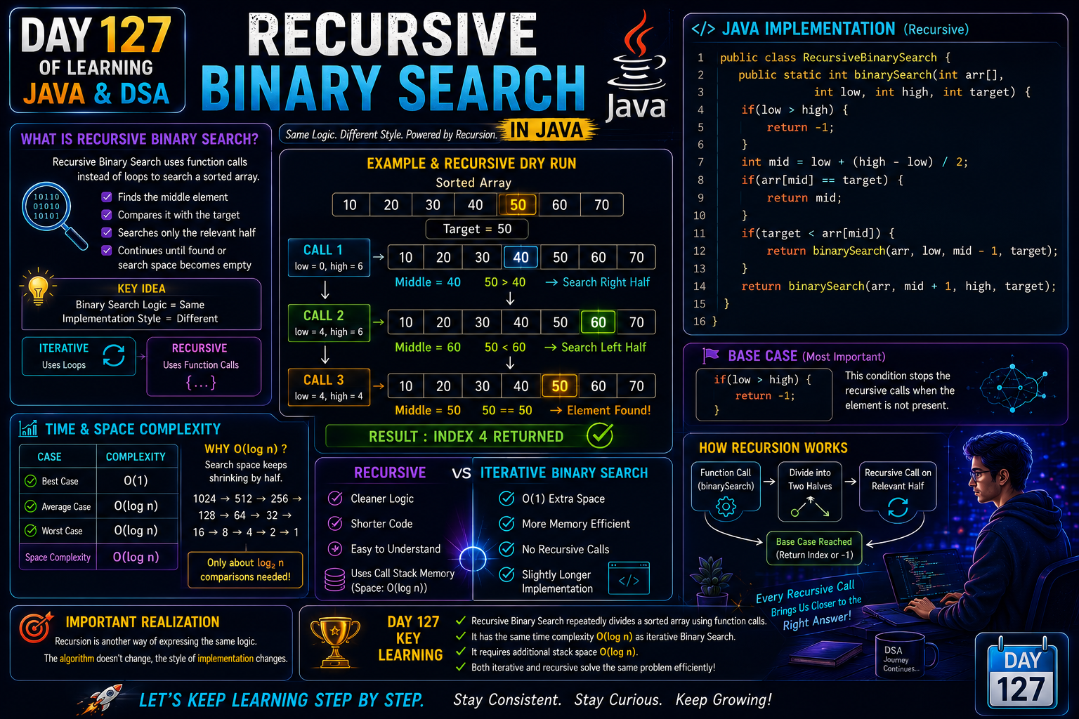 Day 127 of Learning Java & DSA: Recursive Binary Search