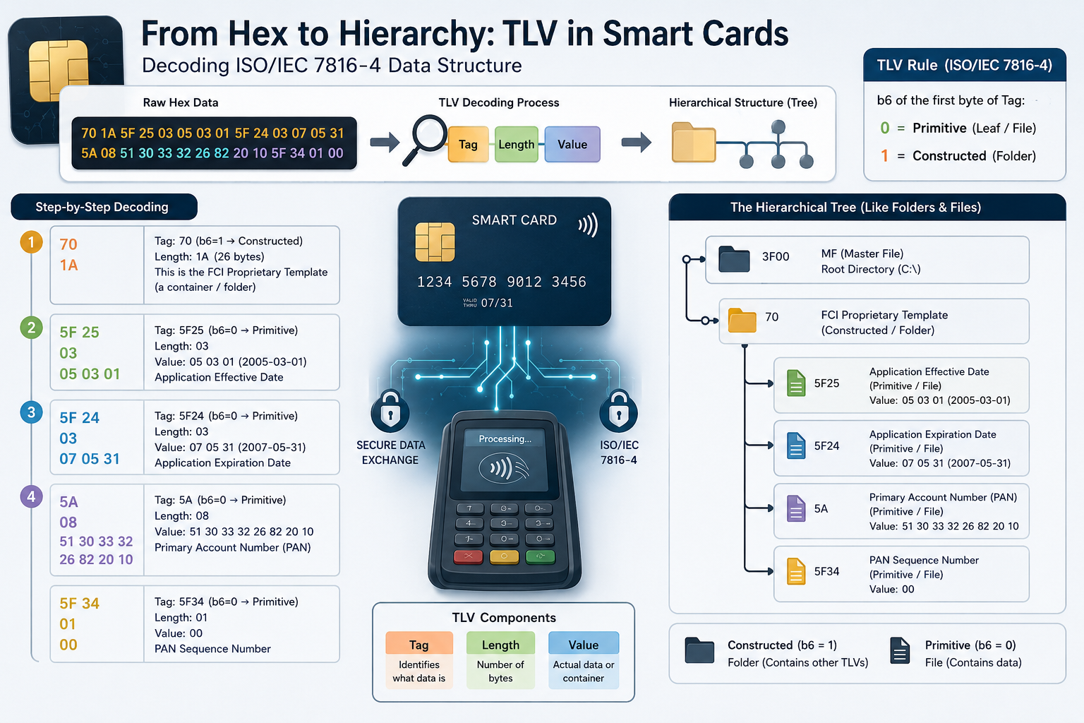 From Hex to Hierarchy: How Smart Cards Organize Data Using TLV USING ISO/IEC 7816