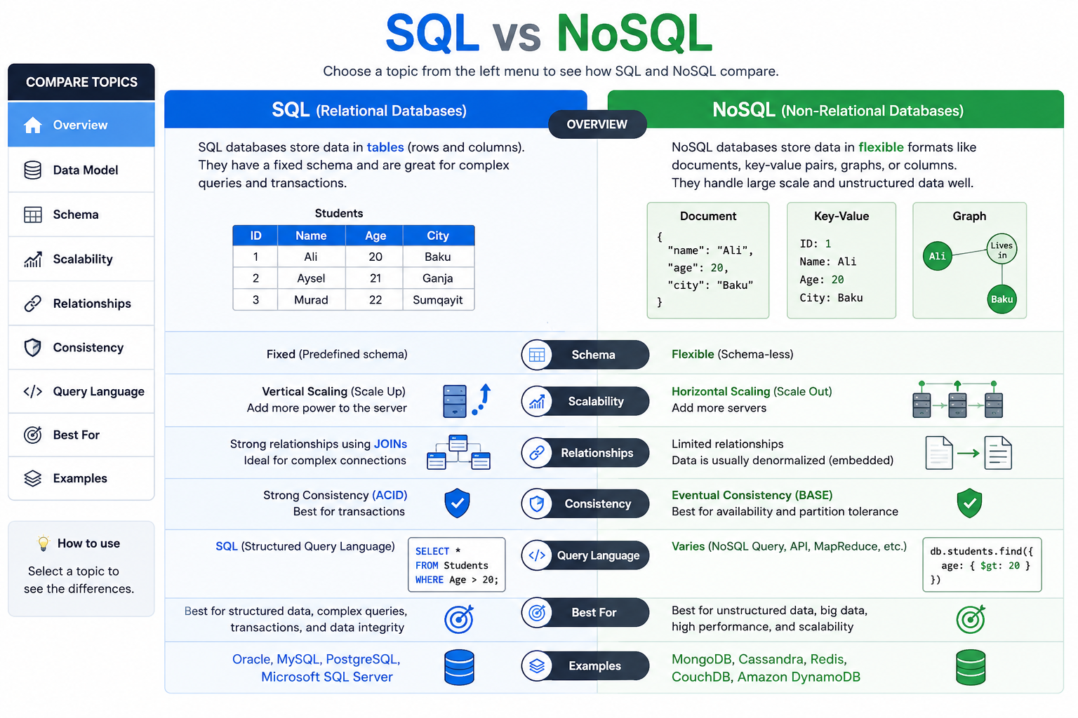 SQL vs NoSQL