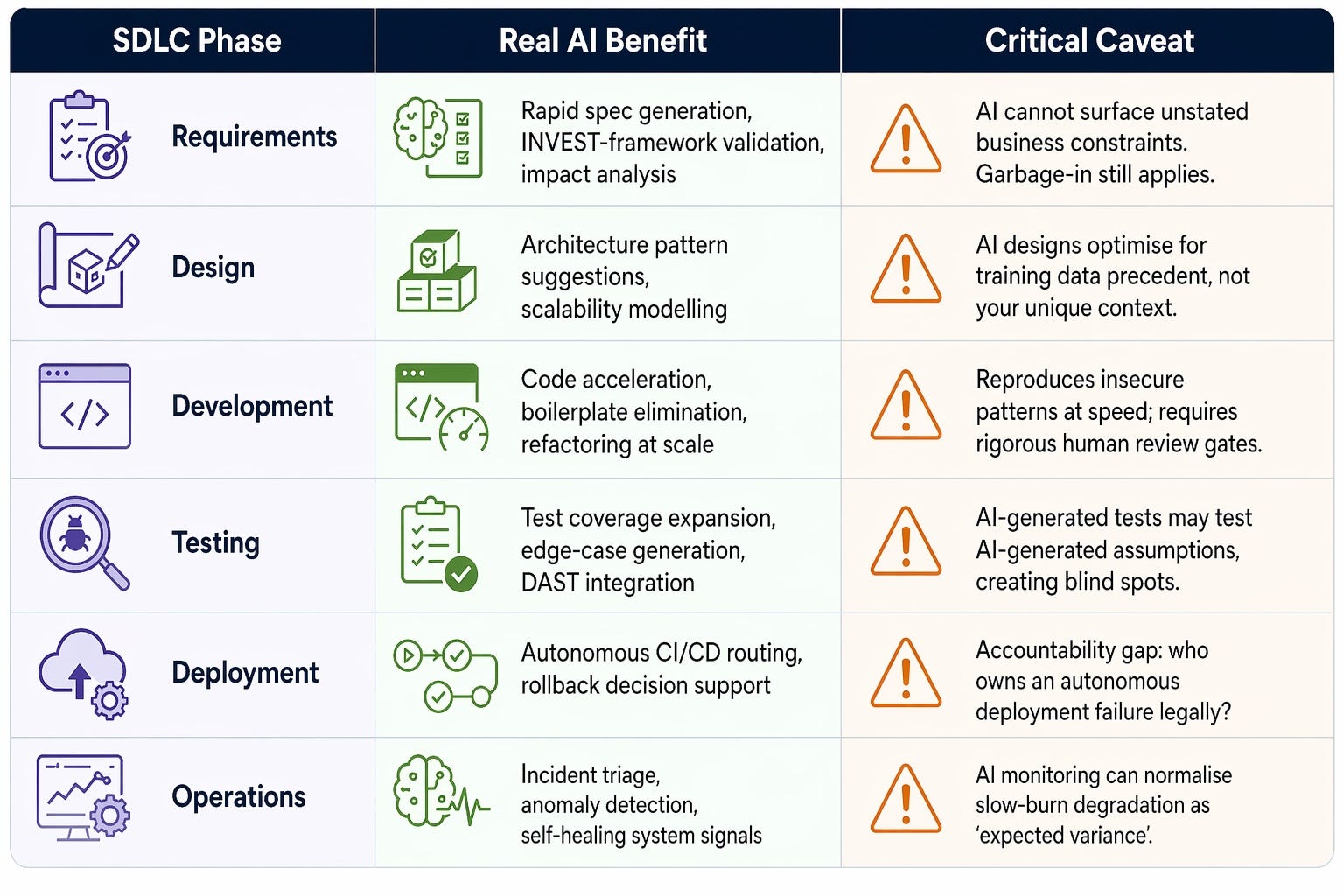 The AI-Driven SDLC: Promise, Peril, and What Nobody Tells You