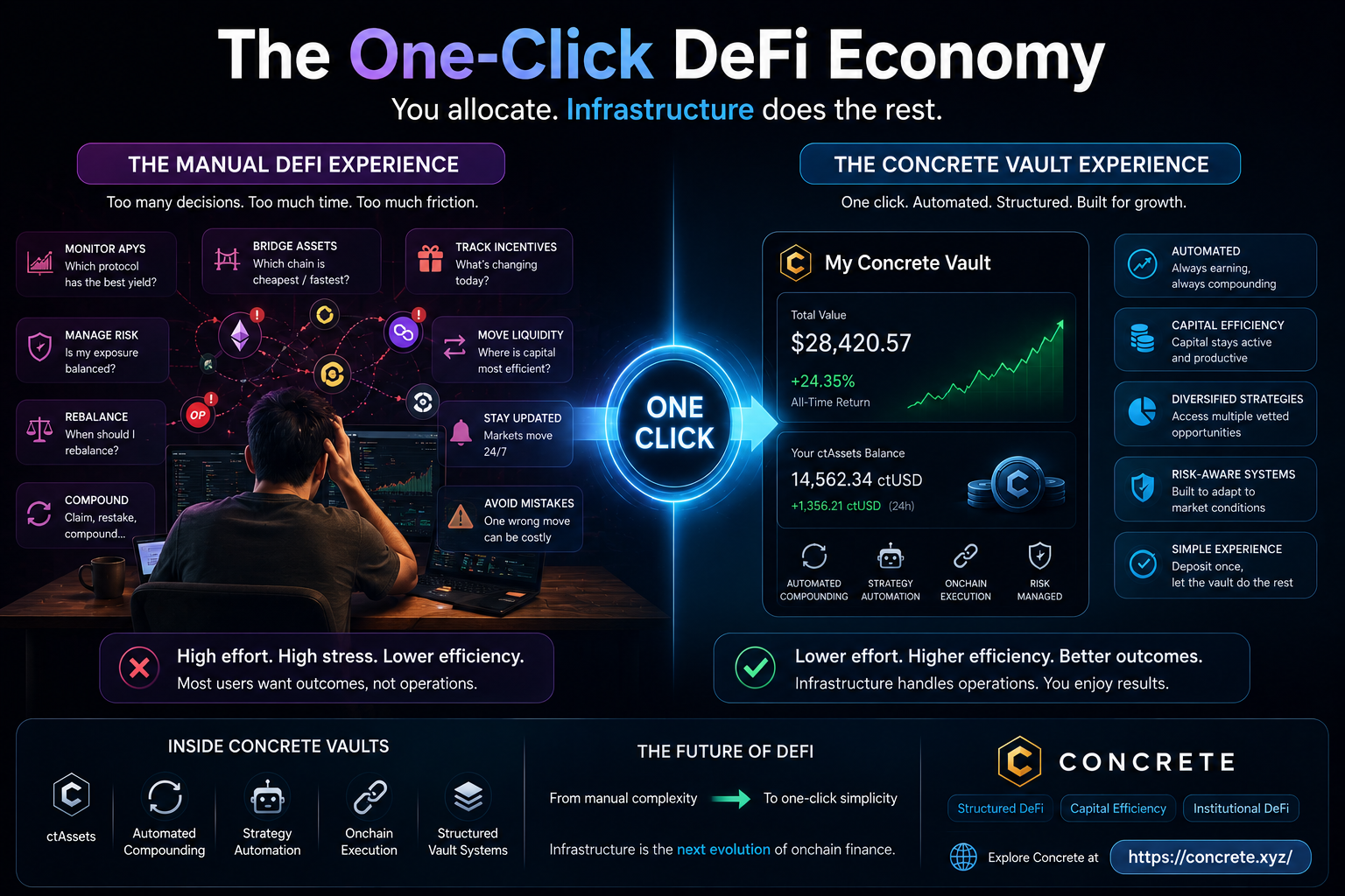 The One-Click DeFi Economy