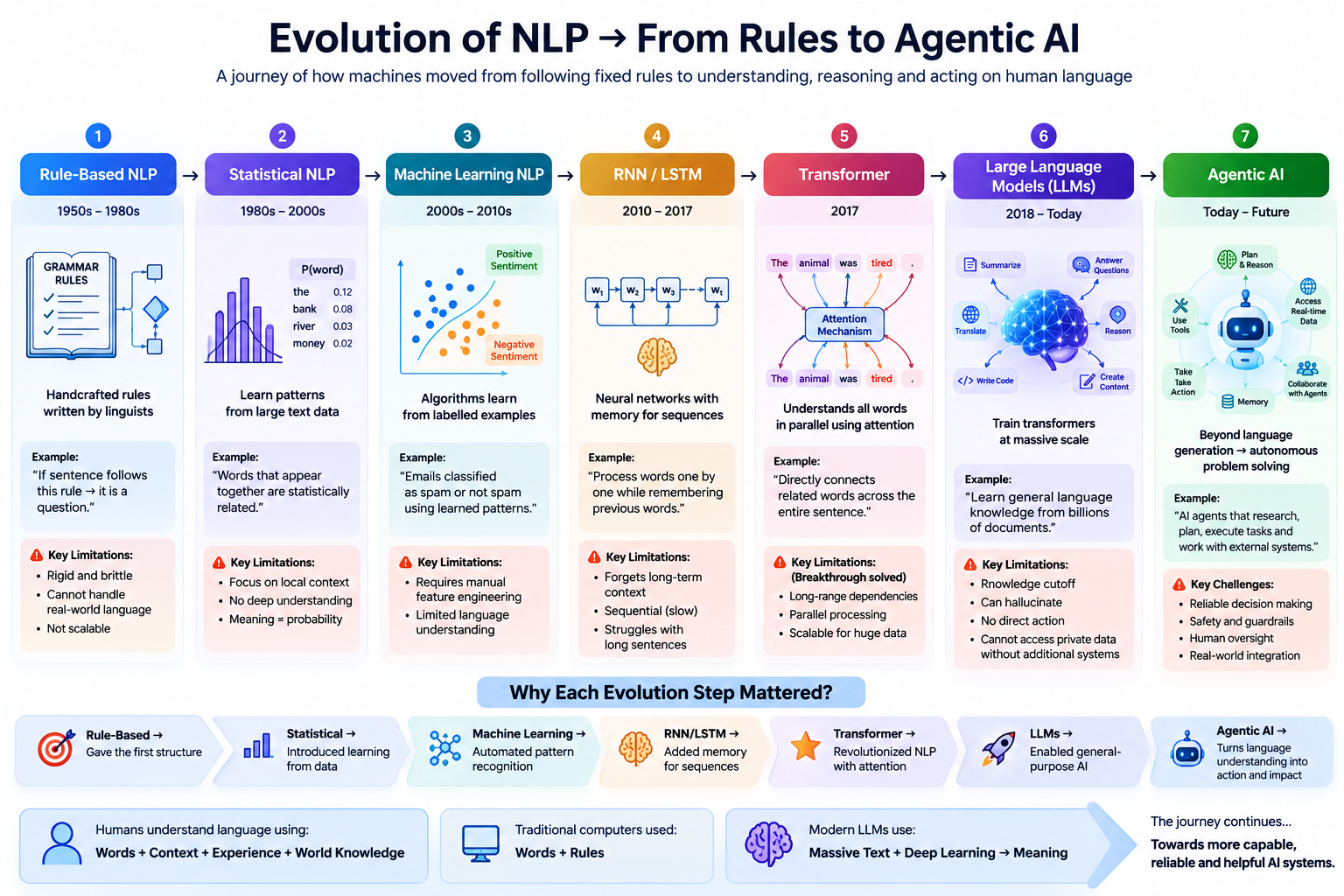 LLM Series Chapter 02: Evolution of NLP - From Rule-Based Systems to Large Language Models