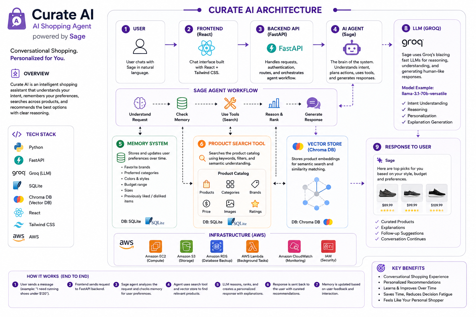 Introducing Curate AI: A Shopping Agent Powered by LLMs, FastAPI, and Groq