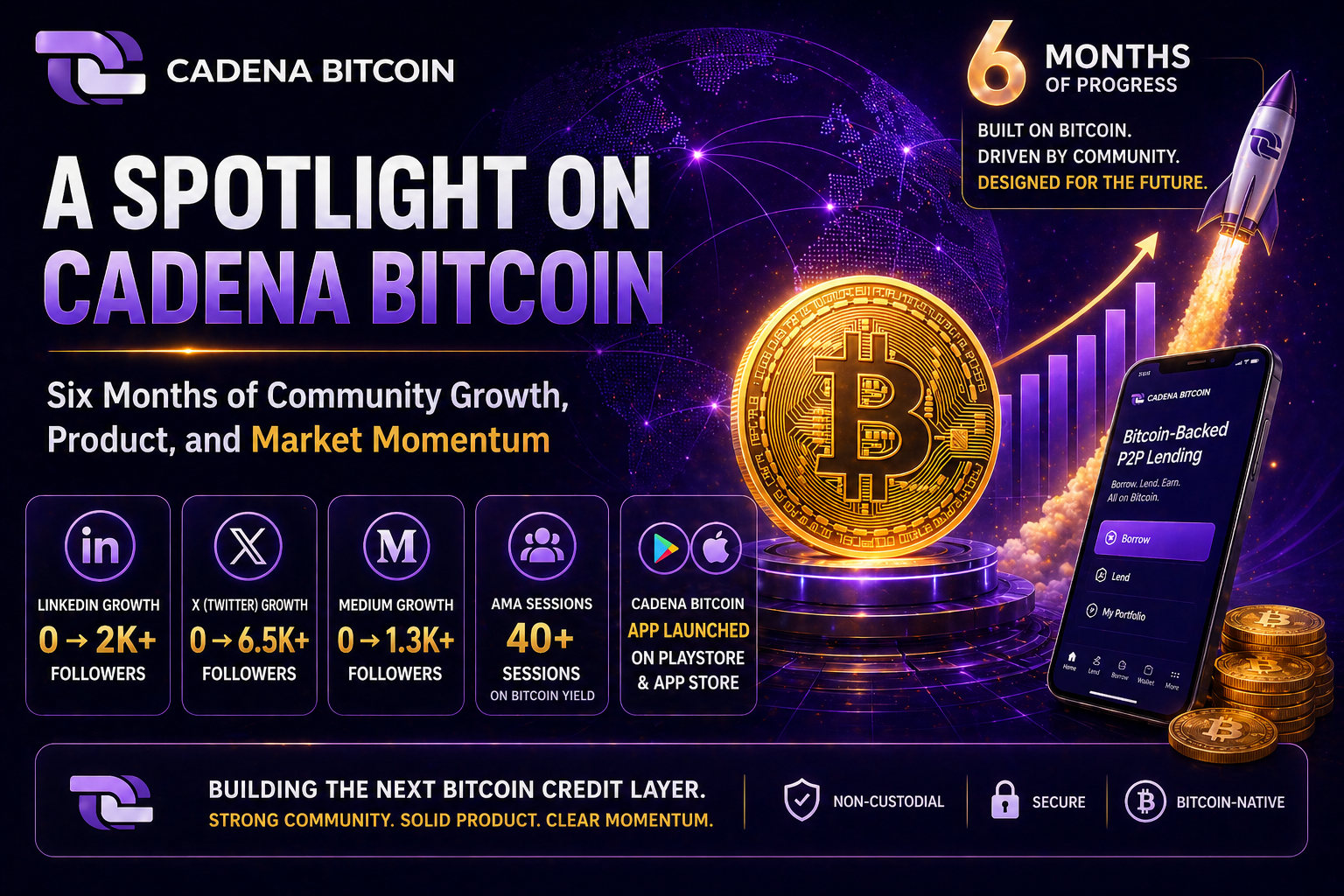 A Spotlight on Cadena Bitcoin: Six Months of Community Growth, Product, and Market Momentum