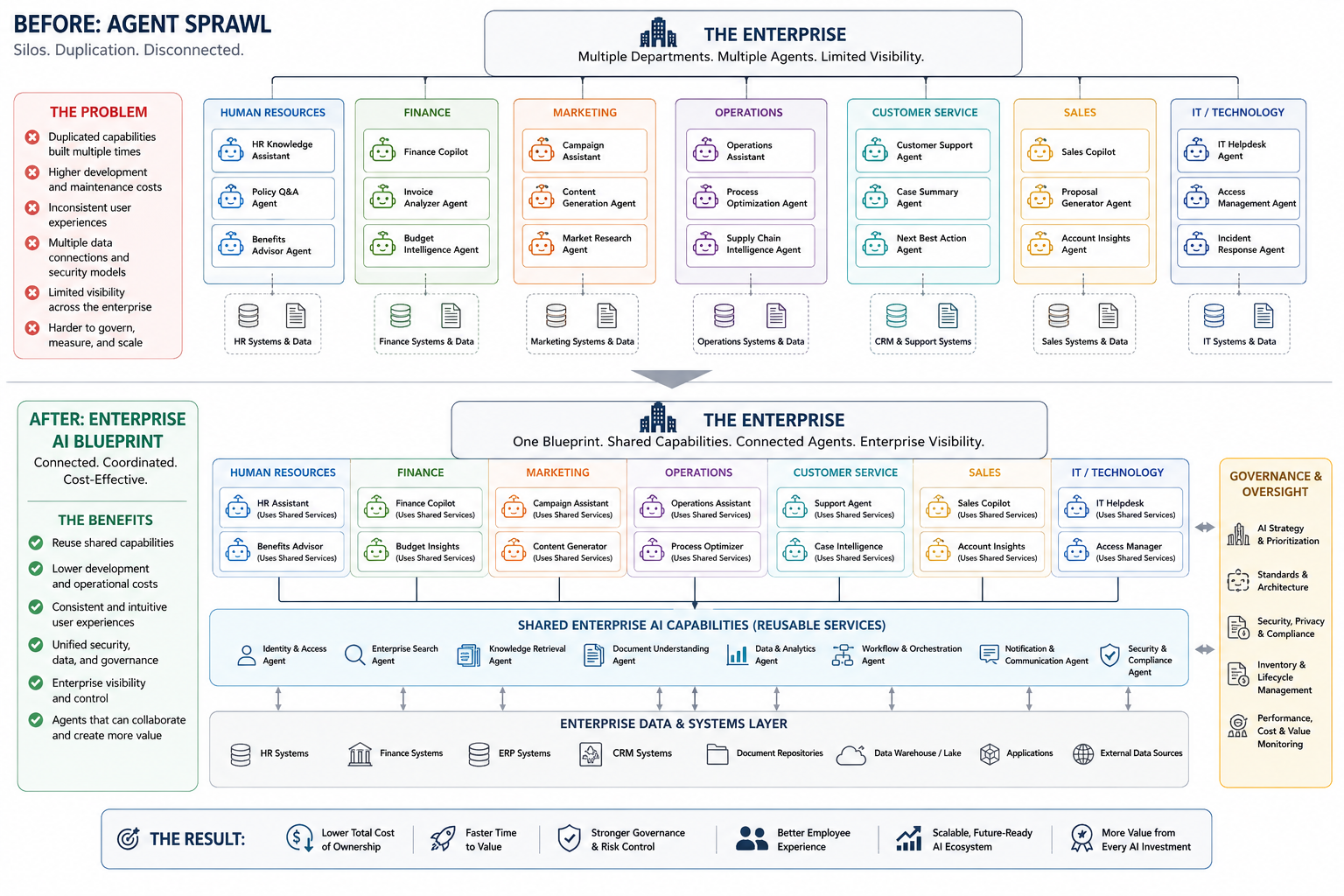 The Hidden Cost of AI Agent Sprawl: How Organizational Silos Are Draining Enterprise AI Budgets