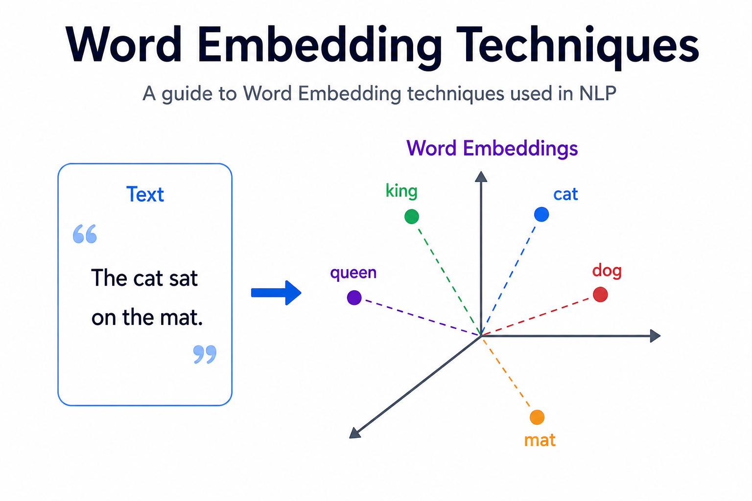 Word Embedding Techniques