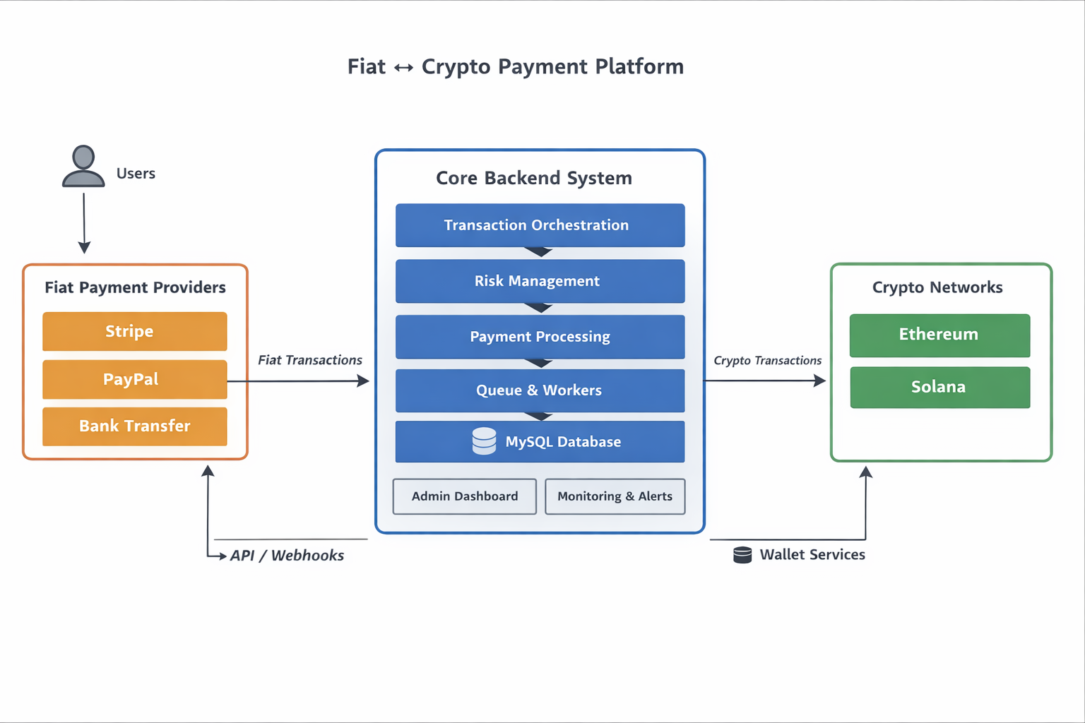 I Built a Fiat ↔ Crypto Payment Platform — Architecture, Challenges, and Lessons Learned