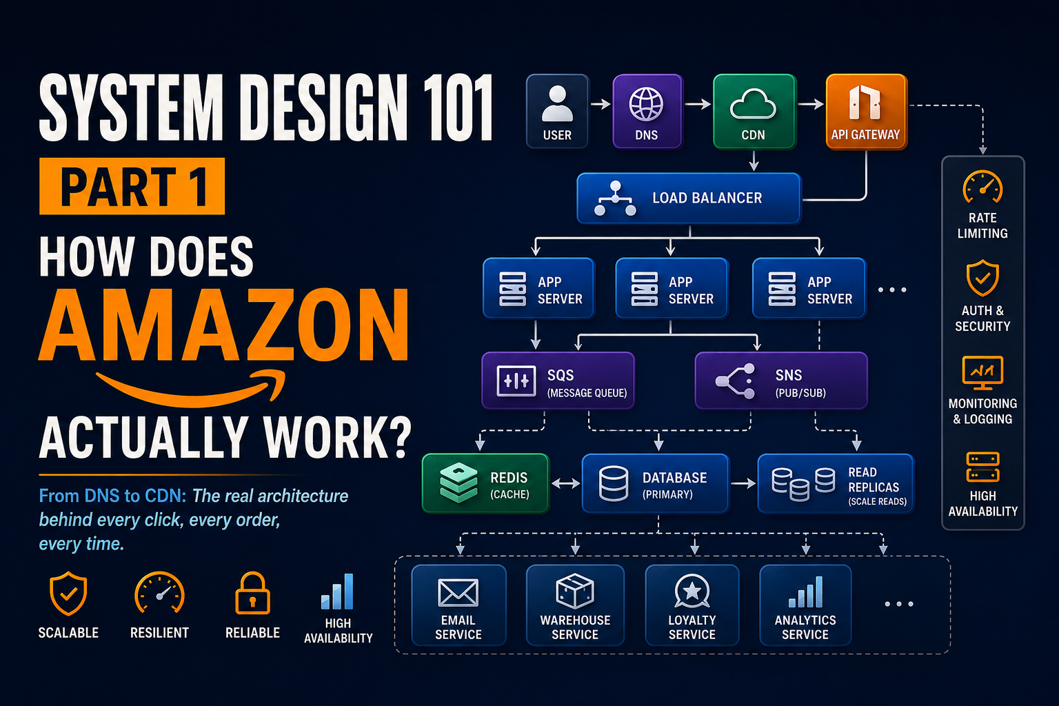 System Design 101 — Part 1: How Does Amazon Actually Work?