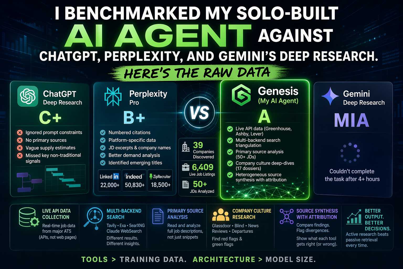 I Benchmarked My Solo-Built AI Agent Against ChatGPT, Perplexity, and Gemini’s Deep Research.
