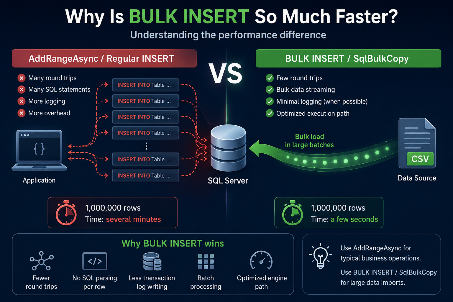 Why Is BULK INSERT So Much Faster Than AddRangeAsync?