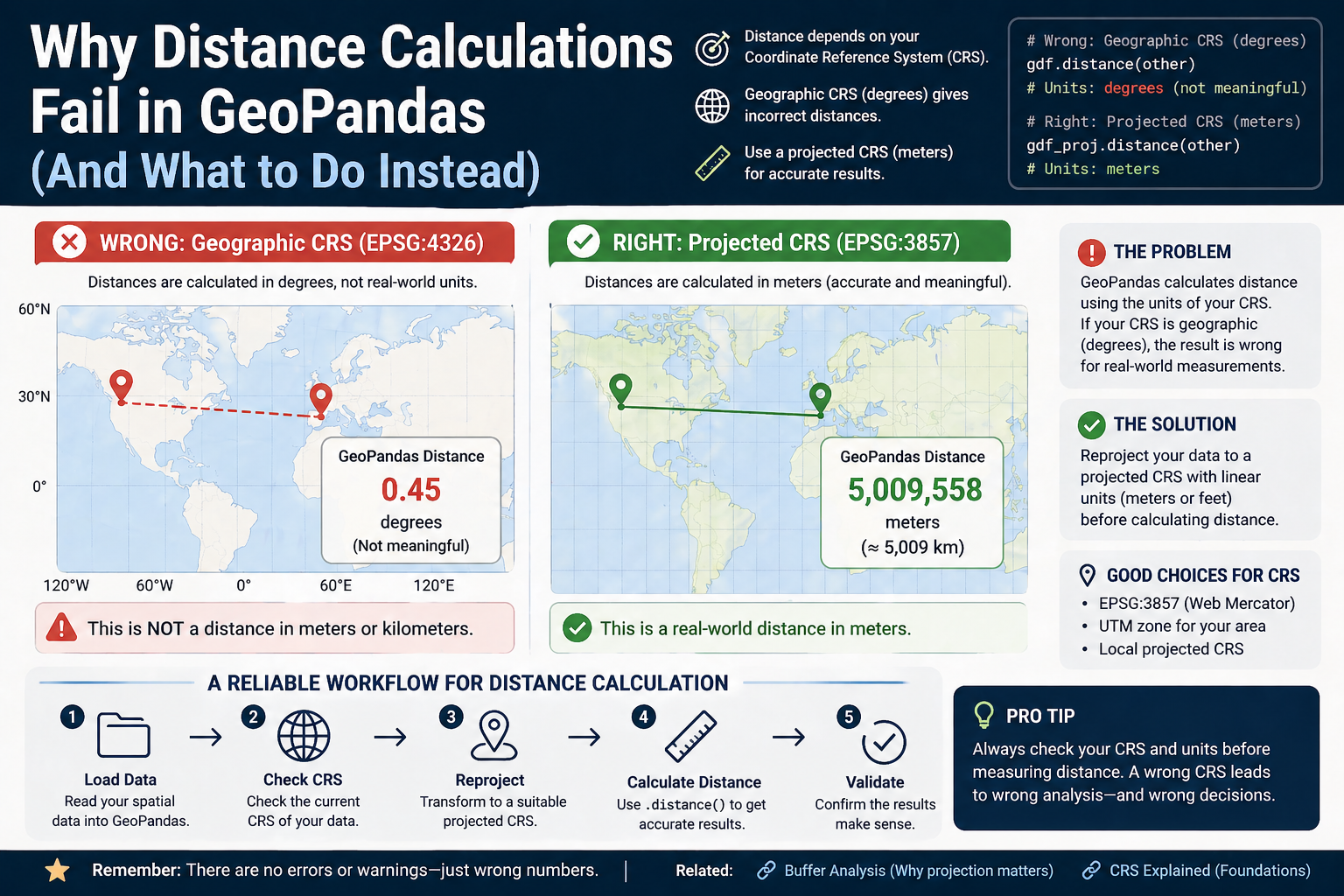 GIS on Medium - Why Distance Calculations Fail in GeoPandas (And What to Do Instead)