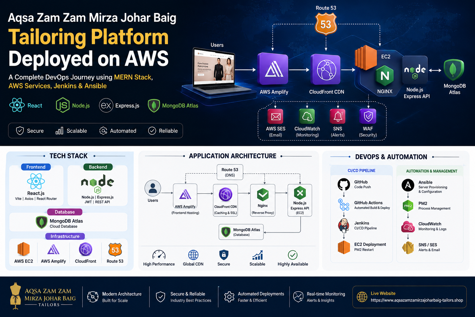 How I Deployed Aqsa Zam Zam Mirza Johar Baig Tailoring Business on AWS Using EC2, Amplify…