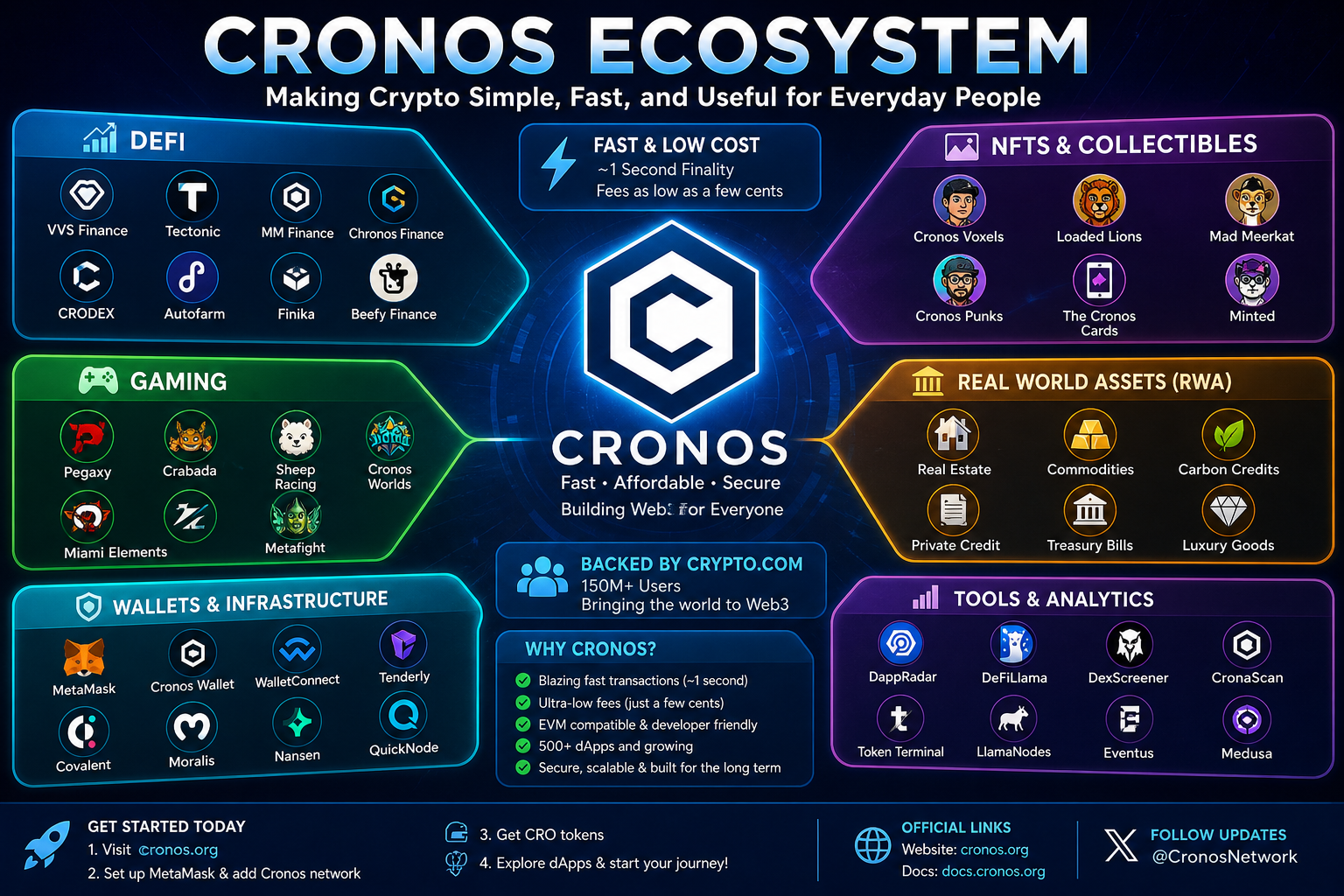 Cronos Ecosystem: Making Crypto Simple, Fast, and Useful for Everyday People