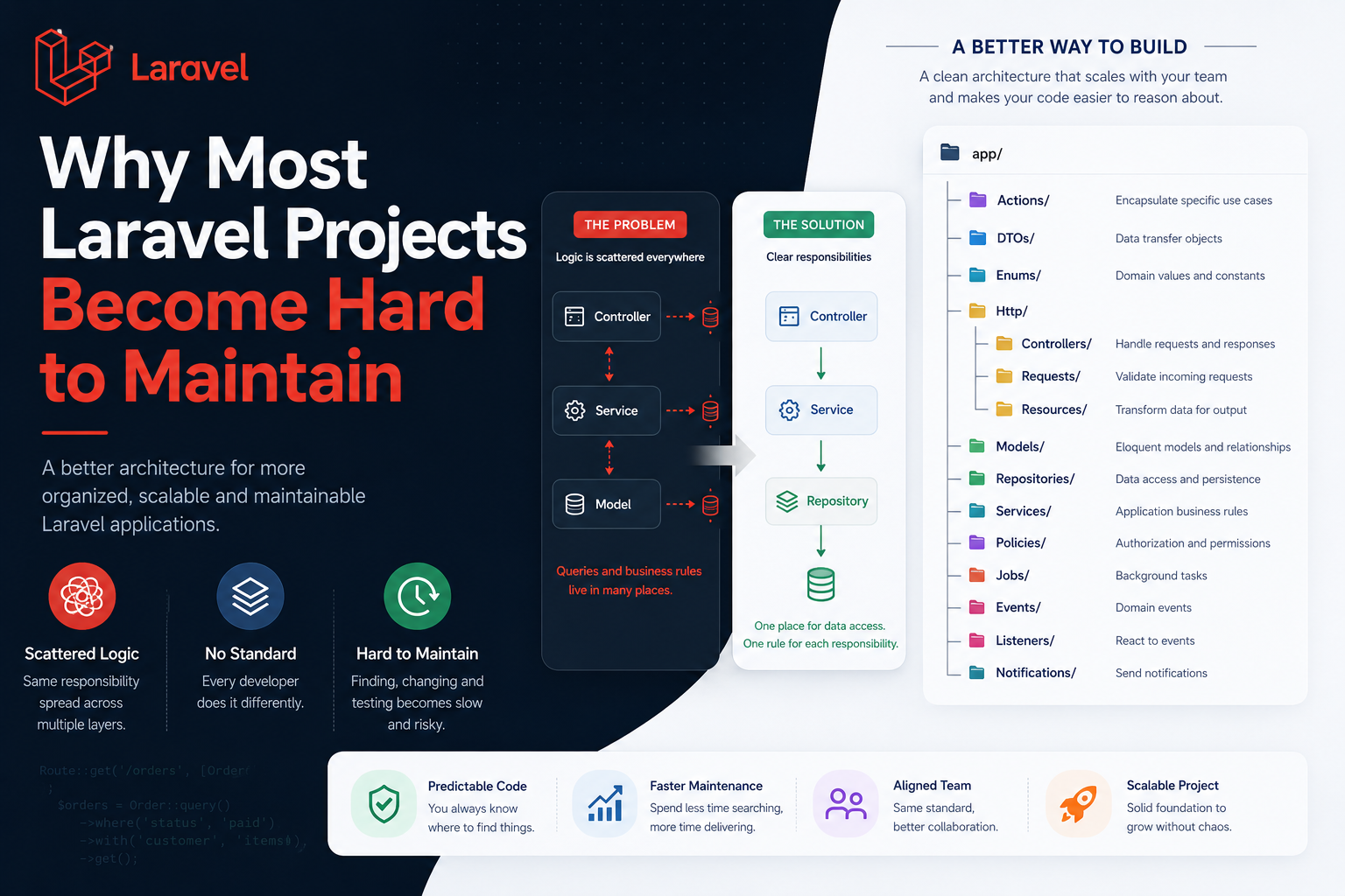 Why Most Laravel Projects Become Hard to Maintain (And How I Fixed It)