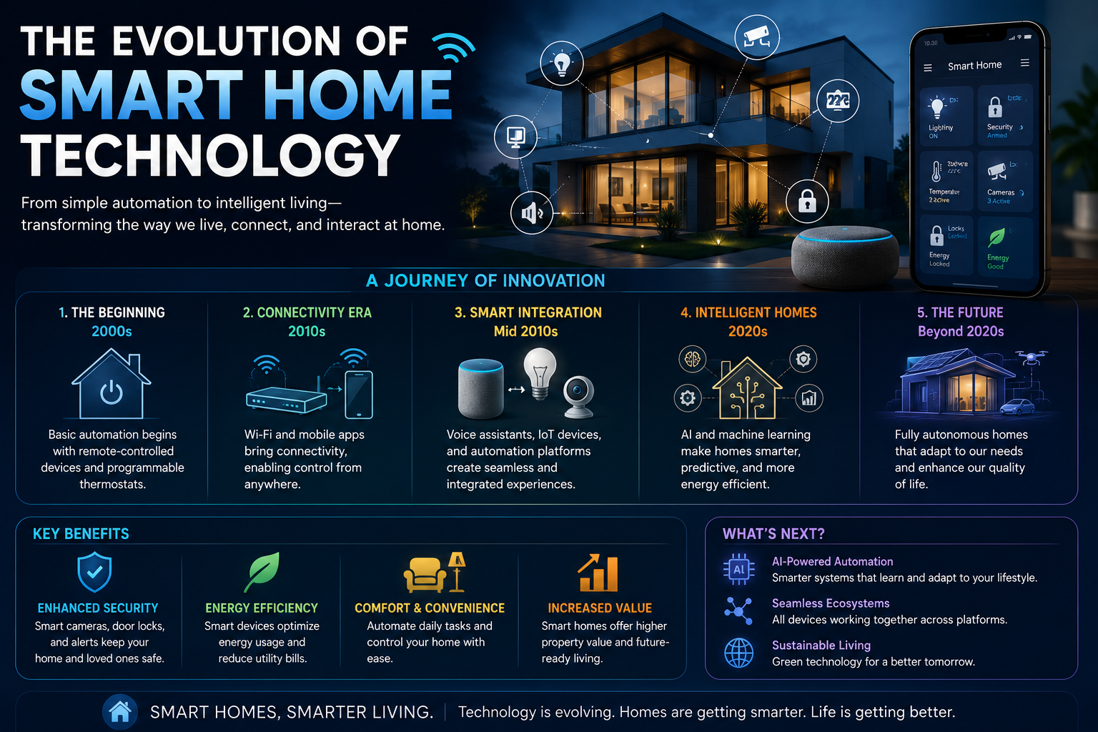 The Evolution of Smart Home Technology